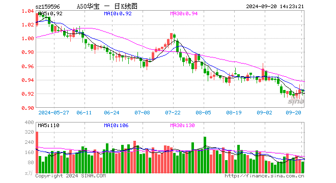 機構(gòu)：核心資產(chǎn)有望迎來戴維斯雙擊，A50ETF華寶（159596）配置價值凸顯