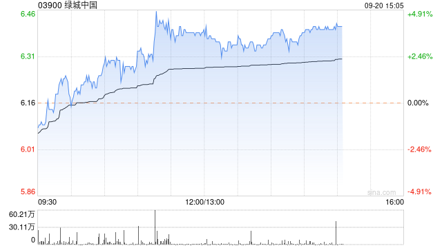綠城中國(guó)午后漲超3% 競(jìng)得蕭山城區(qū)市北單元地塊溢價(jià)率16.58%  第1張