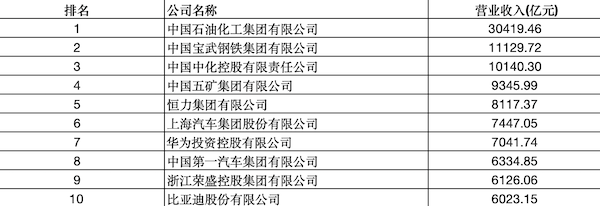 2024中國(guó)制造業(yè)企業(yè)500強(qiáng)出爐，三家車企入圍榜單前十