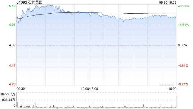 里昂：重申石藥集團(tuán)“跑贏大市”評(píng)級(jí) 目標(biāo)價(jià)9.1港元  第1張