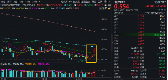 萬科A六連陽，地產ETF（159707）再漲1.65%階段新高！板塊底部反彈超8%，支撐因素有哪些？