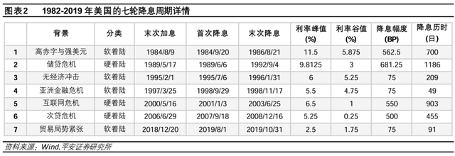 美聯(lián)儲歷次開啟降息：經(jīng)濟(jì)與資產(chǎn)  第2張