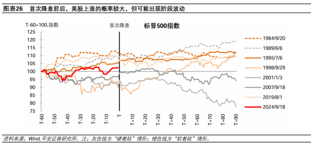 美聯(lián)儲歷次開啟降息：經(jīng)濟(jì)與資產(chǎn)  第19張