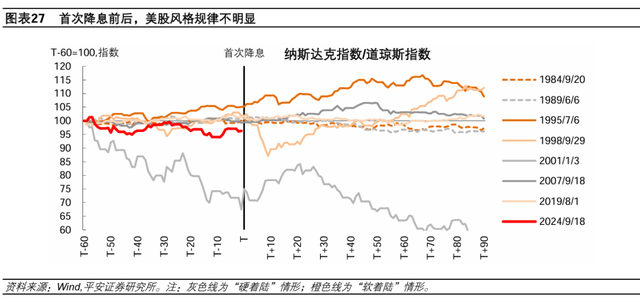 美聯(lián)儲歷次開啟降息：經(jīng)濟(jì)與資產(chǎn)  第20張