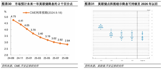 美聯(lián)儲歷次開啟降息：經(jīng)濟(jì)與資產(chǎn)  第23張