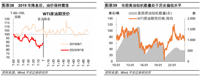 美聯(lián)儲歷次開啟降息：經(jīng)濟(jì)與資產(chǎn)  第27張