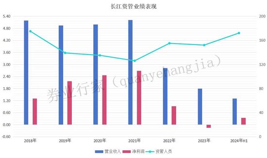 業(yè)績連降三年，長江期貨“80后”總裁又履新  第10張