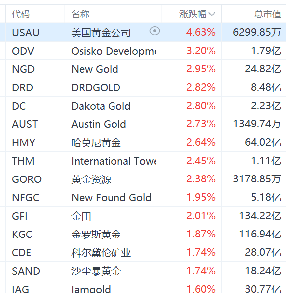 美股異動(dòng)丨金價(jià)創(chuàng)新高，黃金股集體上漲，金田漲2%