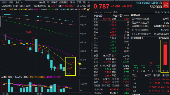 茅臺(tái)終于止跌，尾盤攜“大權(quán)重”力挺指數(shù)，中證100ETF基金（562000）逆轉(zhuǎn)收紅，斬獲三連陽！  第1張