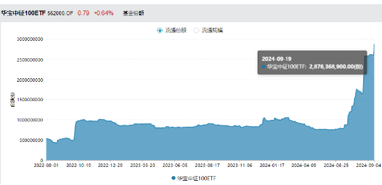 茅臺(tái)終于止跌，尾盤攜“大權(quán)重”力挺指數(shù)，中證100ETF基金（562000）逆轉(zhuǎn)收紅，斬獲三連陽！  第2張