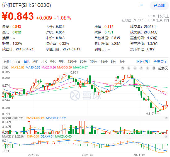 政策利好接踵而至，價值ETF（510030）收漲1.08%，日線三連陽！機構(gòu)：看好高股息紅利資產(chǎn)配置價值  第1張