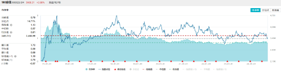 政策利好接踵而至，價值ETF（510030）收漲1.08%，日線三連陽！機構(gòu)：看好高股息紅利資產(chǎn)配置價值  第2張