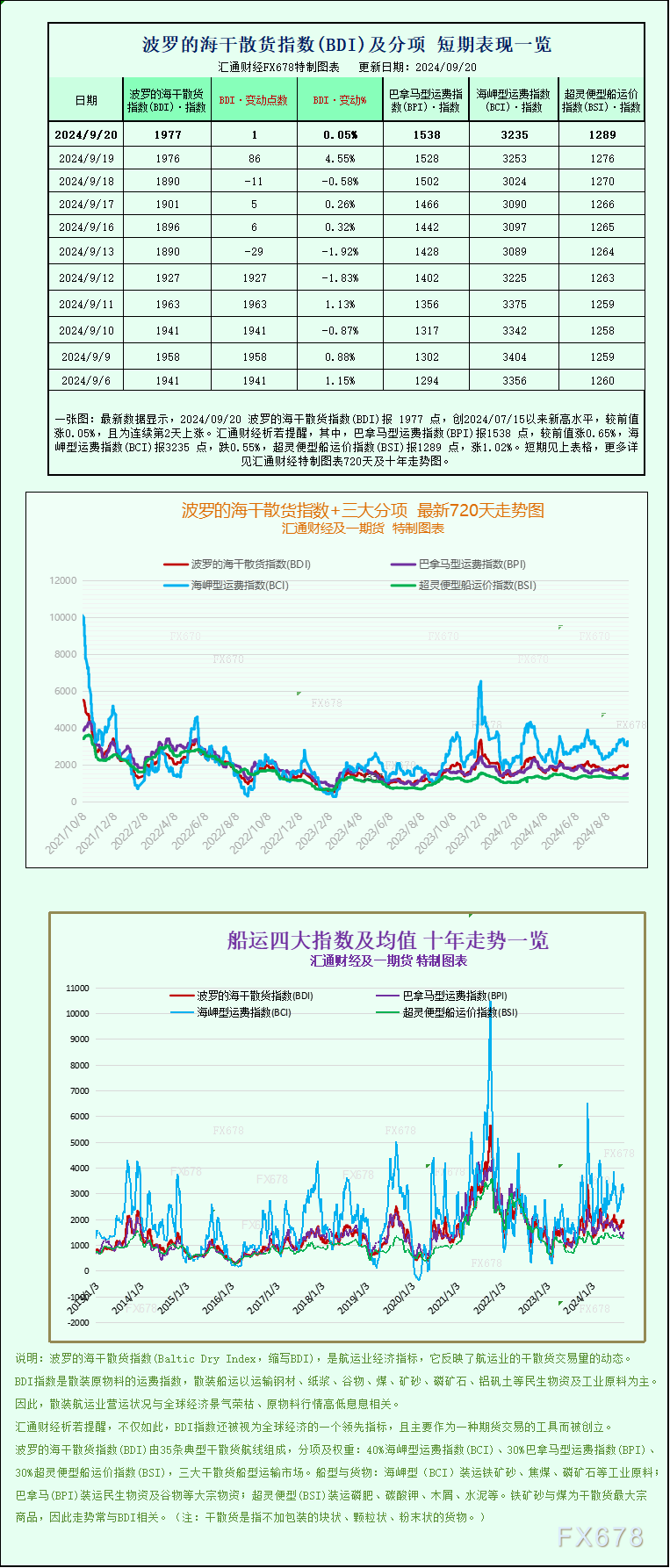 一張圖：波羅的海指數(shù)因巴拿馬型船的走強(qiáng)而周線上漲