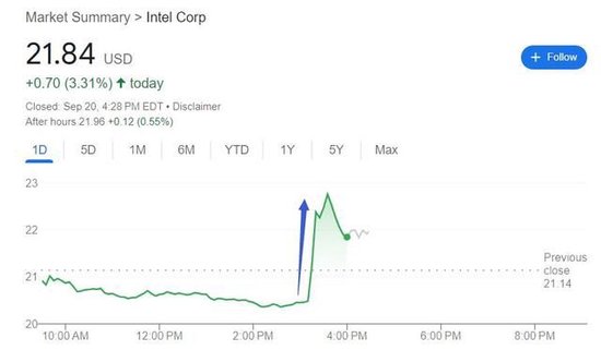 兩周內(nèi)連爆高通考慮收購！英特爾股價盤中暴拉超10%