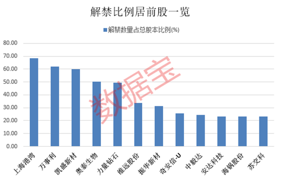 下周72股面臨解禁：奇安信1.75億股上市流通解禁市值達(dá)37億元，凱盛新材2.52億股上市流通解禁市值達(dá)28億元