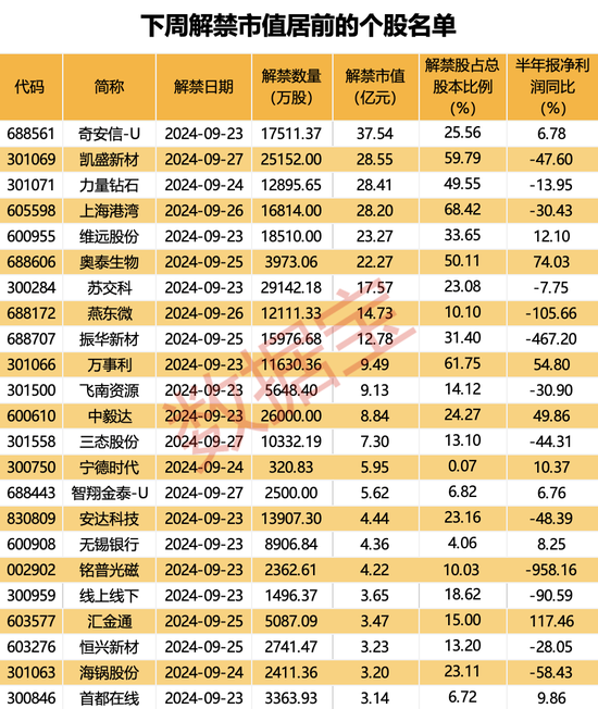 下周72股面臨解禁：奇安信1.75億股上市流通解禁市值達(dá)37億元，凱盛新材2.52億股上市流通解禁市值達(dá)28億元