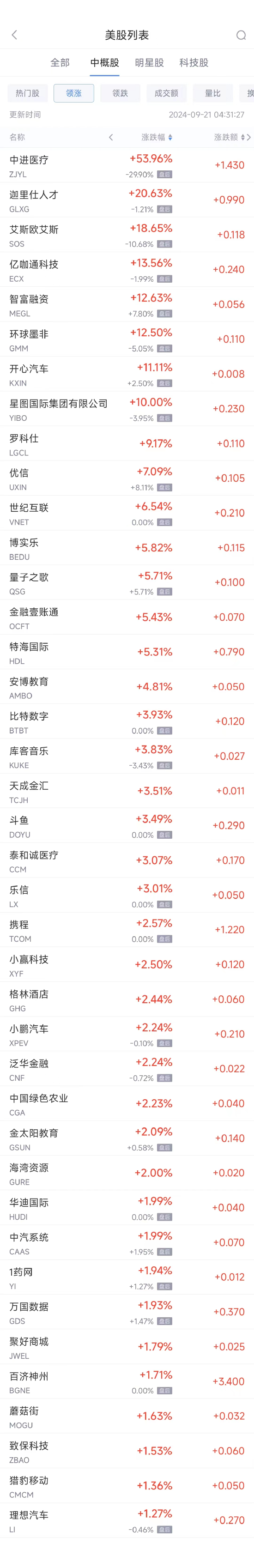 周五熱門中概股漲跌不一 攜程漲2.6%，貝殼跌5.6%