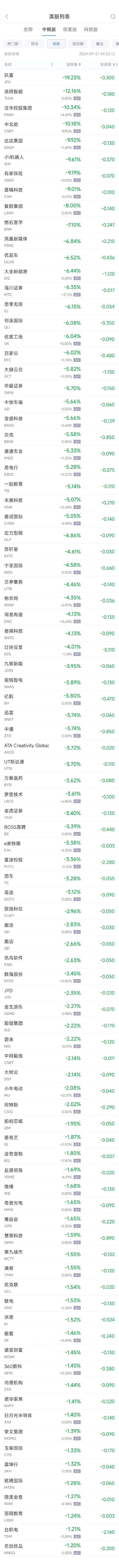 周五熱門中概股漲跌不一 攜程漲2.6%，貝殼跌5.6%  第2張