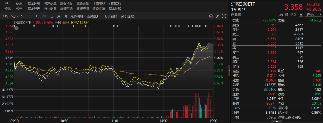 重要信號(hào)！多只寬基ETF成交顯著放量，短短兩個(gè)交易日，資金涌入ETF高達(dá)131.27億元  第3張