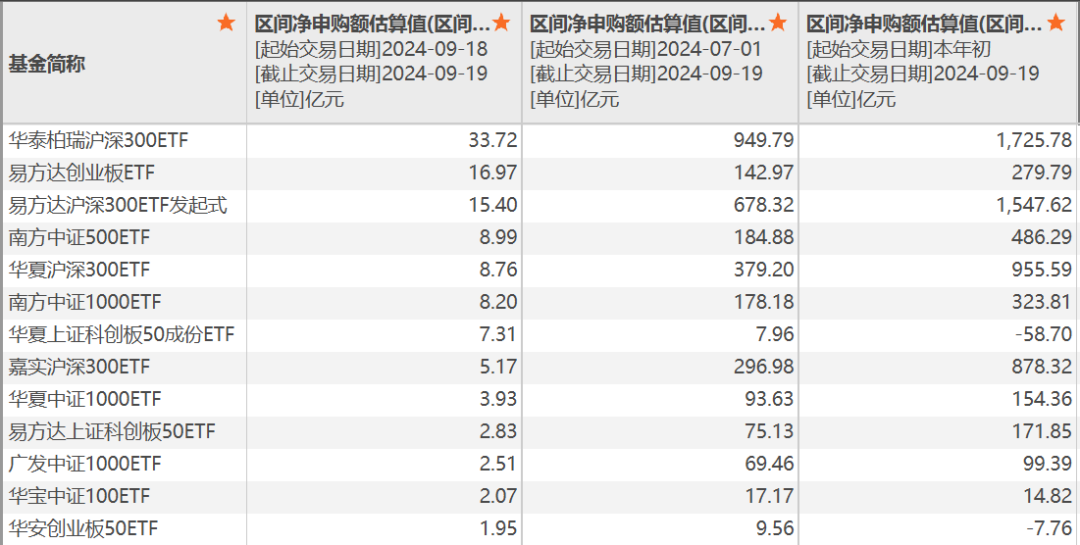 重要信號(hào)！多只寬基ETF成交顯著放量，短短兩個(gè)交易日，資金涌入ETF高達(dá)131.27億元  第6張