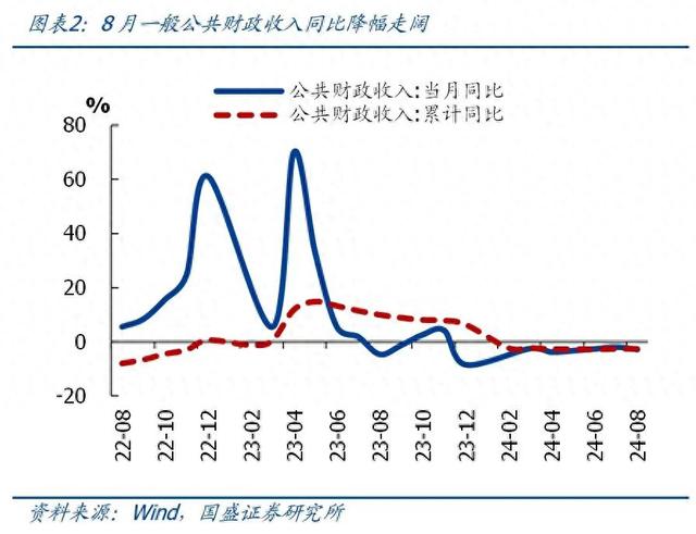 一文讀懂前8月財政數(shù)據(jù)，收入降幅略有擴大，支出待發(fā)力