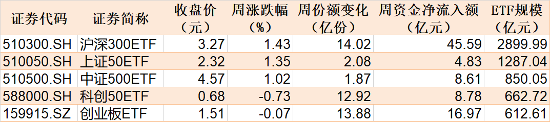 敢跌就敢買！醫(yī)藥ETF被資金持續(xù)看好，份額創(chuàng)歷史新高，但價(jià)格卻跌出0.306元調(diào)整新低