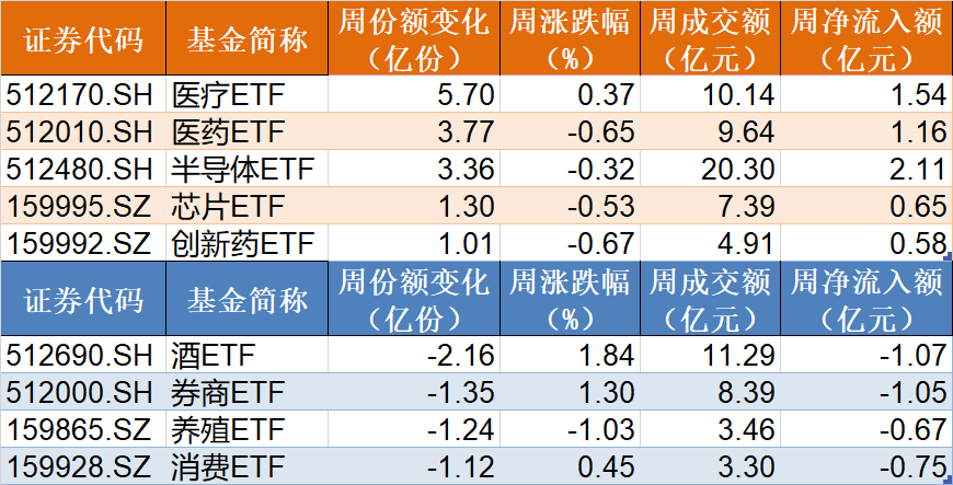 敢跌就敢買！醫(yī)藥ETF被資金持續(xù)看好，份額創(chuàng)歷史新高，但價(jià)格卻跌出0.306元調(diào)整新低