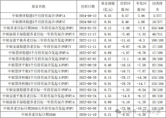 中銀基金邢秋羽突然卸任所有基金經(jīng)理職務(wù)！FOF一姐清盤壓力巨大曾獲公司自購(gòu)力挺