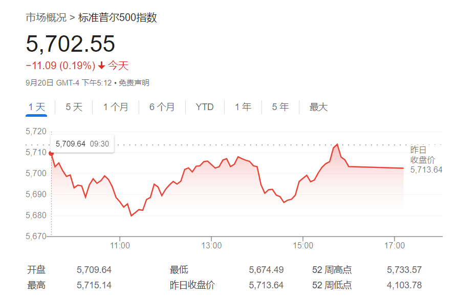 6100點(diǎn)！華爾街大佬喊出最高目標(biāo)價(jià)：FED降息料成最大“順風(fēng)”  第1張