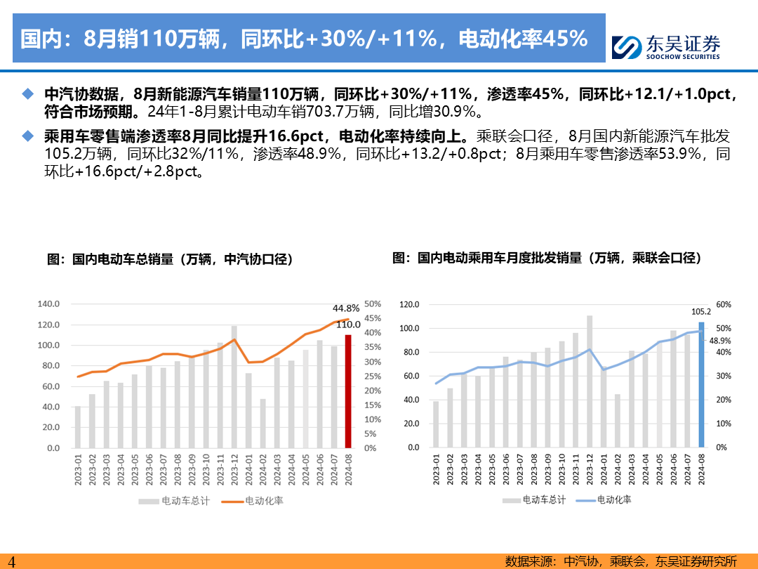 【東吳電新】電動車9月報：國內(nèi)銷量亮眼+海外大儲爆發(fā)，產(chǎn)業(yè)鏈旺季持續(xù)