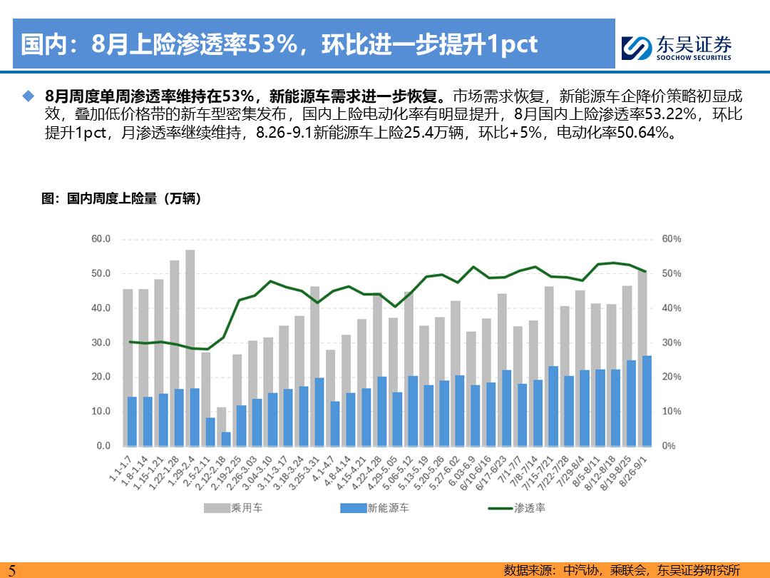 【東吳電新】電動車9月報：國內(nèi)銷量亮眼+海外大儲爆發(fā)，產(chǎn)業(yè)鏈旺季持續(xù)  第4張