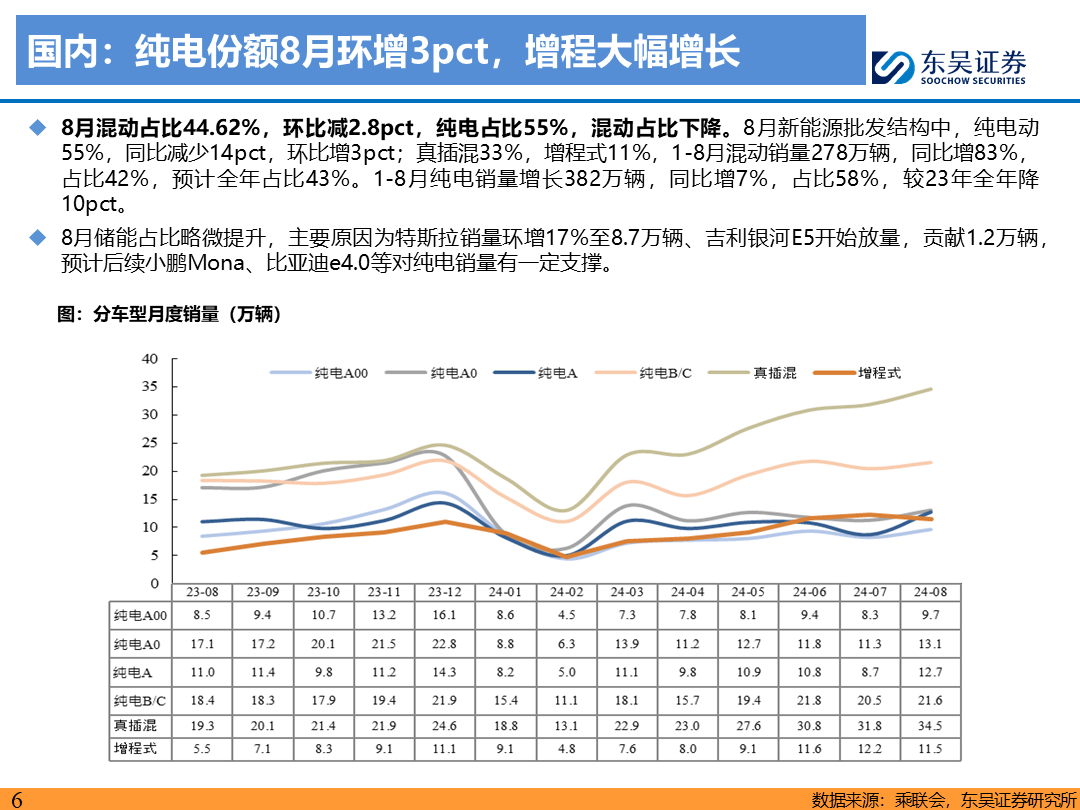 【東吳電新】電動車9月報：國內(nèi)銷量亮眼+海外大儲爆發(fā)，產(chǎn)業(yè)鏈旺季持續(xù)  第5張