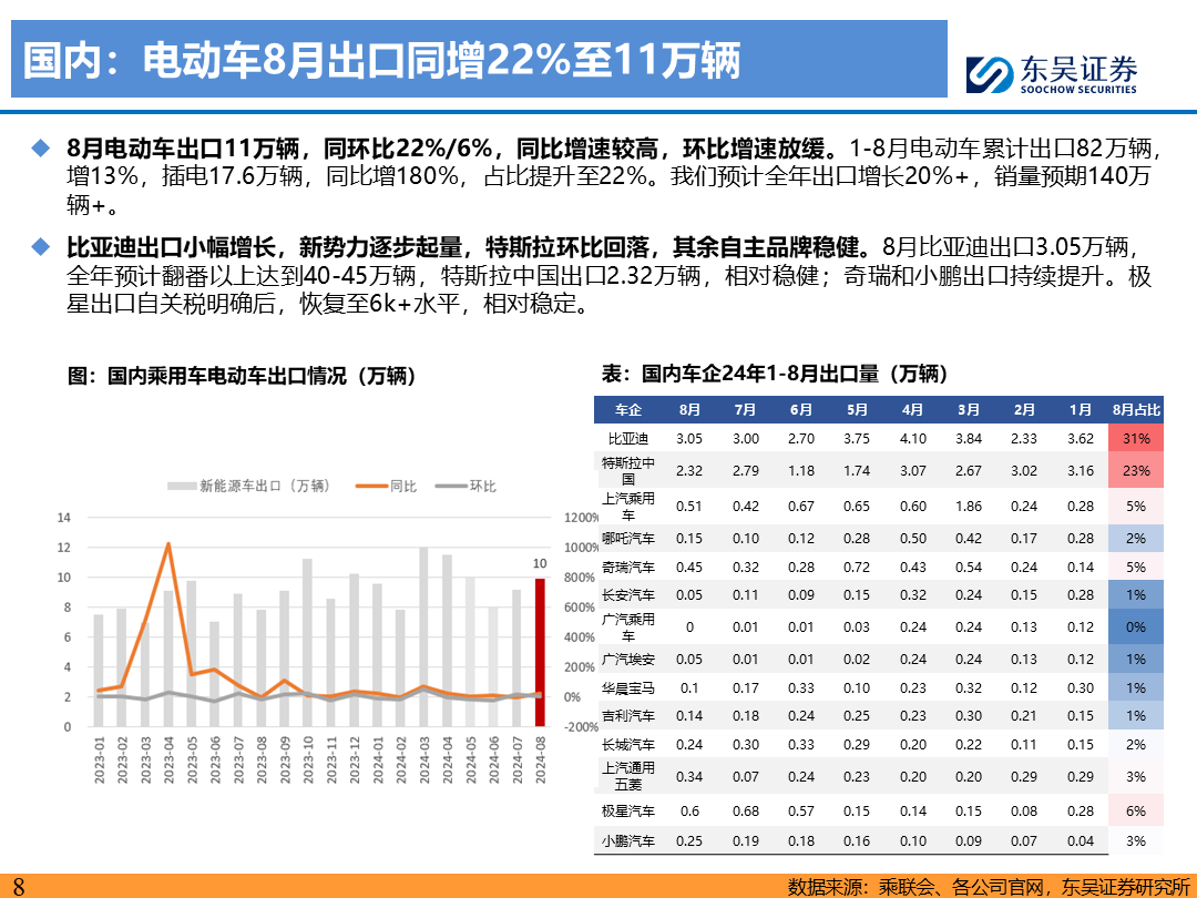 【東吳電新】電動車9月報：國內(nèi)銷量亮眼+海外大儲爆發(fā)，產(chǎn)業(yè)鏈旺季持續(xù)  第7張