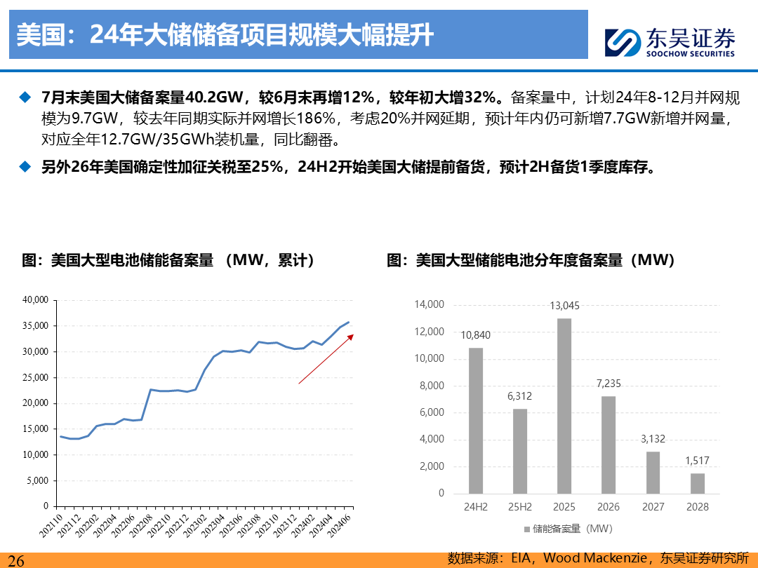 【東吳電新】電動車9月報：國內(nèi)銷量亮眼+海外大儲爆發(fā)，產(chǎn)業(yè)鏈旺季持續(xù)  第25張