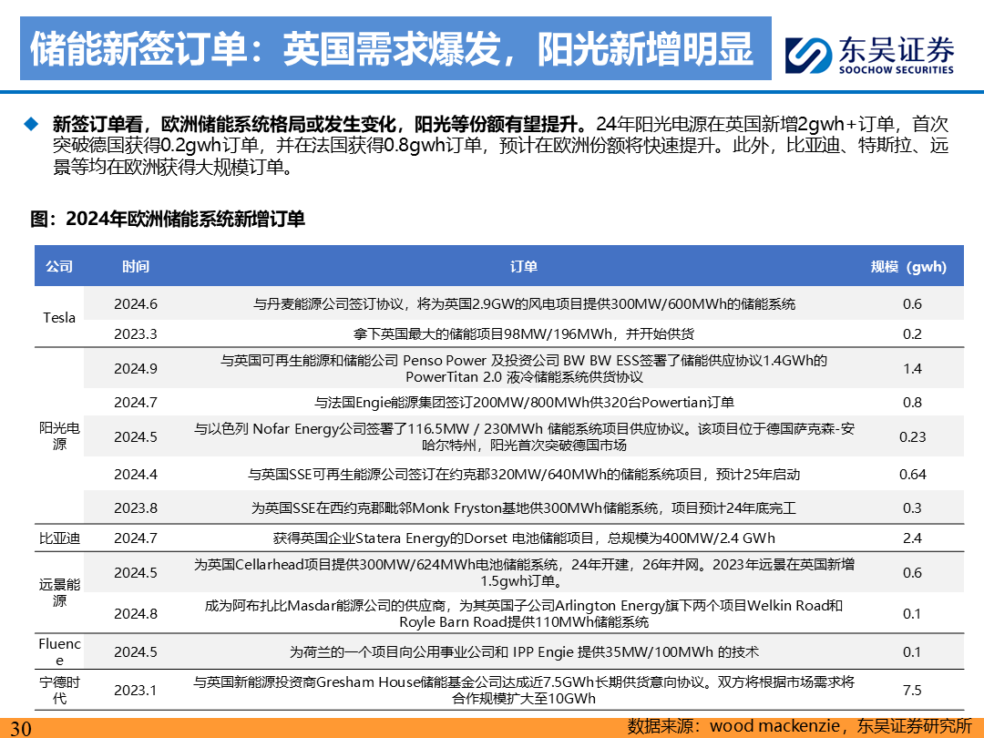 【東吳電新】電動車9月報：國內(nèi)銷量亮眼+海外大儲爆發(fā)，產(chǎn)業(yè)鏈旺季持續(xù)  第29張