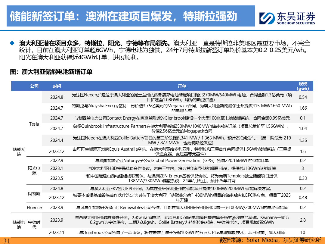 【東吳電新】電動車9月報：國內(nèi)銷量亮眼+海外大儲爆發(fā)，產(chǎn)業(yè)鏈旺季持續(xù)  第30張