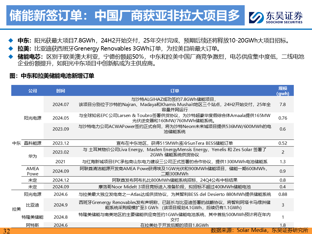 【東吳電新】電動車9月報：國內(nèi)銷量亮眼+海外大儲爆發(fā)，產(chǎn)業(yè)鏈旺季持續(xù)  第31張