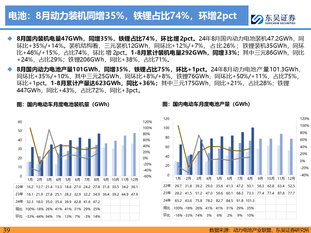 【東吳電新】電動車9月報：國內(nèi)銷量亮眼+海外大儲爆發(fā)，產(chǎn)業(yè)鏈旺季持續(xù)  第38張