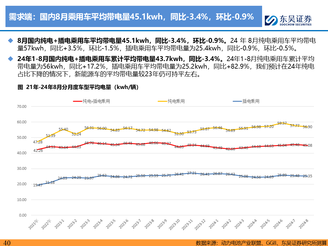 【東吳電新】電動車9月報：國內(nèi)銷量亮眼+海外大儲爆發(fā)，產(chǎn)業(yè)鏈旺季持續(xù)  第39張