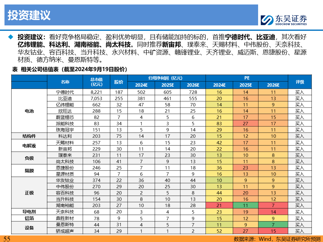 【東吳電新】電動車9月報：國內(nèi)銷量亮眼+海外大儲爆發(fā)，產(chǎn)業(yè)鏈旺季持續(xù)  第54張