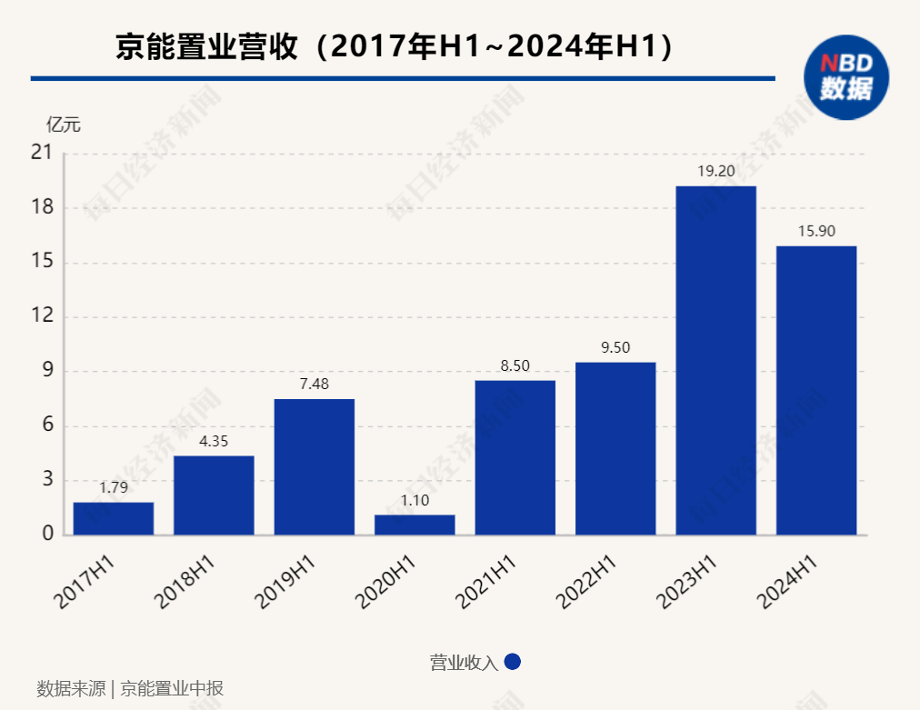 企業(yè)觀察︱連續(xù)三年中期歸母凈虧損，京能置業(yè)旗下有樓盤低于指導(dǎo)價(jià)促銷