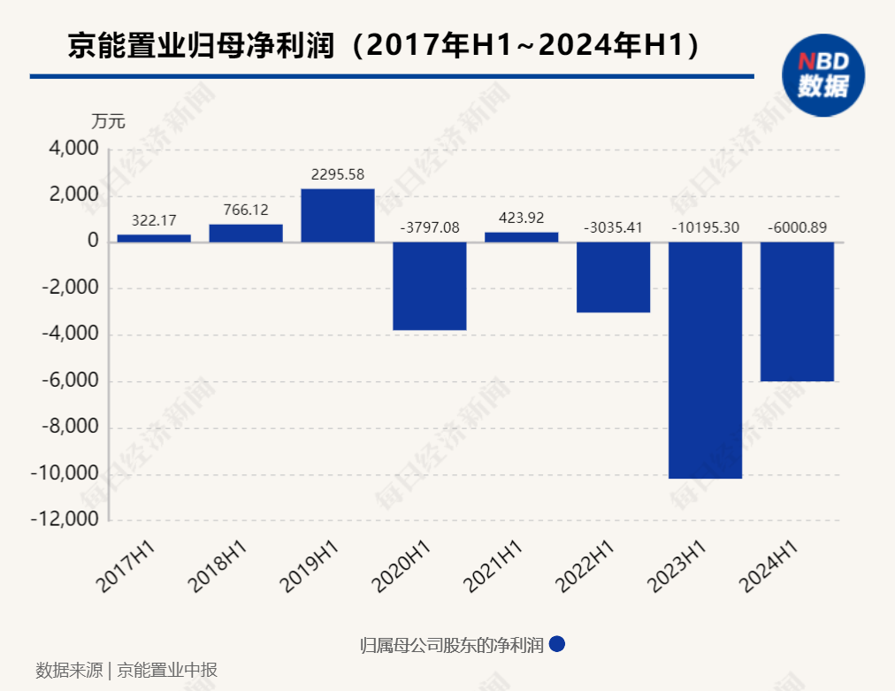 企業(yè)觀察︱連續(xù)三年中期歸母凈虧損，京能置業(yè)旗下有樓盤低于指導(dǎo)價(jià)促銷