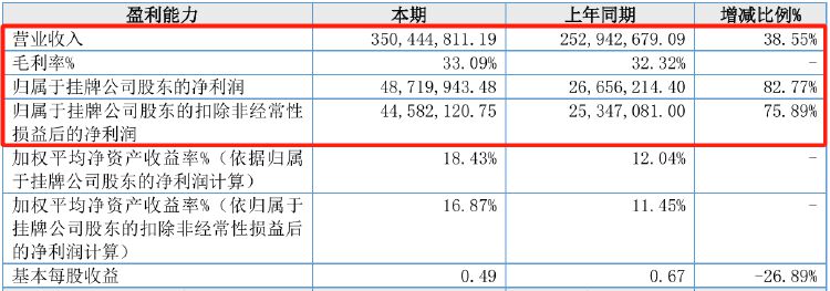 IPO雷達(dá)｜宏?？萍蓟忌稀按罂蛻粢蕾嚢Y”暗藏風(fēng)險(xiǎn)，業(yè)績(jī)?cè)鲩L(zhǎng)持續(xù)性受質(zhì)疑  第2張