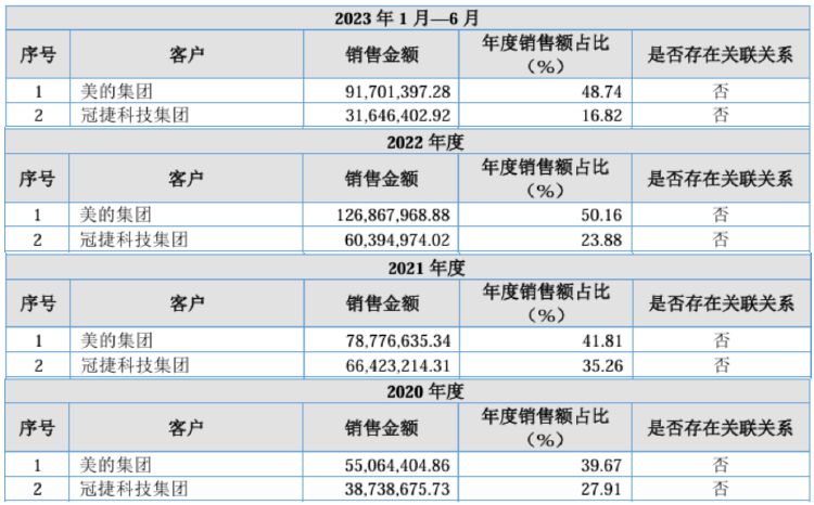 IPO雷達｜宏?？萍蓟忌稀按罂蛻粢蕾嚢Y”暗藏風險，業(yè)績增長持續(xù)性受質疑