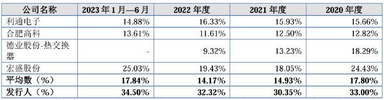 IPO雷達(dá)｜宏?？萍蓟忌稀按罂蛻粢蕾嚢Y”暗藏風(fēng)險(xiǎn)，業(yè)績(jī)?cè)鲩L(zhǎng)持續(xù)性受質(zhì)疑  第4張