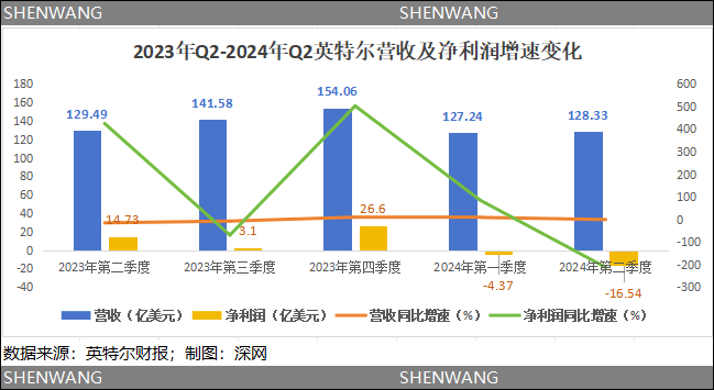 盯上“老大哥”英特爾？收購難解高通的中年危機