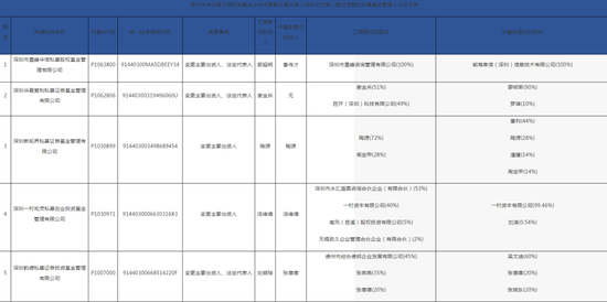 深圳證監(jiān)局“放了一波大招”，私募機(jī)構(gòu)們要注意了！28家私募變更出資人或法定代表人，但未向中基協(xié)變更手續(xù)