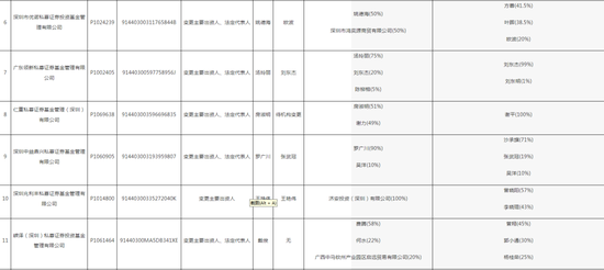 深圳證監(jiān)局“放了一波大招”，私募機(jī)構(gòu)們要注意了！28家私募變更出資人或法定代表人，但未向中基協(xié)變更手續(xù)