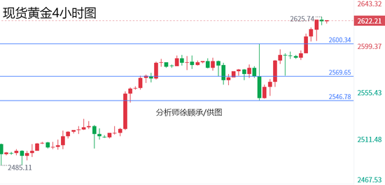 徐顧承:美聯(lián)儲(chǔ)降息引發(fā)全球上漲狂潮 下周黃金原油行情走勢(shì)分析