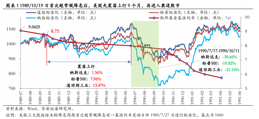 美聯(lián)儲首次降息50bp的預(yù)示：近喜與遠憂